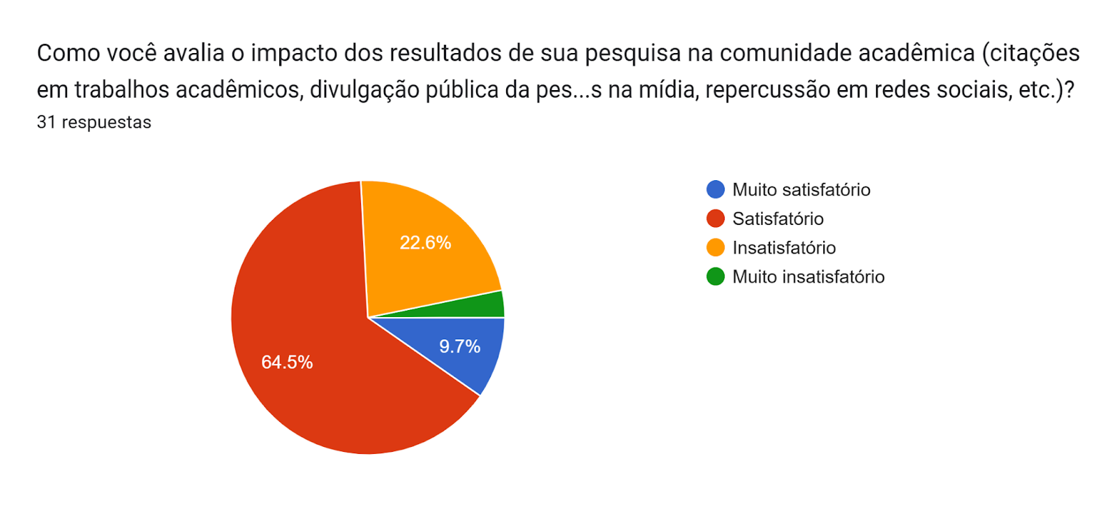 Gráfico de las respuestas de Formularios. Título de la pregunta: Como você avalia o impacto dos resultados de sua pesquisa na comunidade acadêmica (citações em trabalhos acadêmicos, divulgação pública da pesquisa com entrevistas na mídia, repercussão em redes sociais, etc.)?
. Número de respuestas: 31 respuestas.