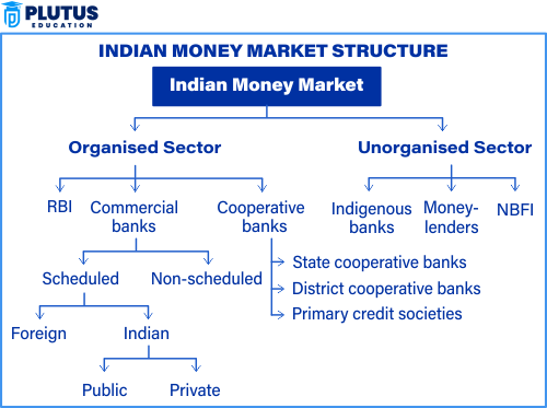 structure of money market
