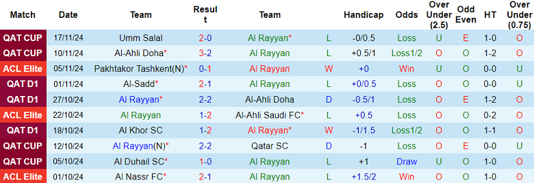 Thống kê 10 trận gần nhất của Al Rayyan