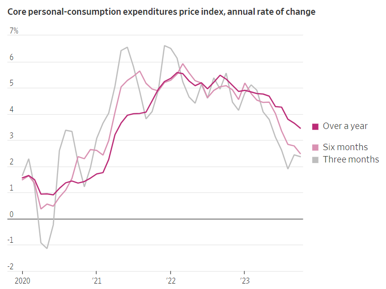 Core personal-consumption expenditures price index chart
