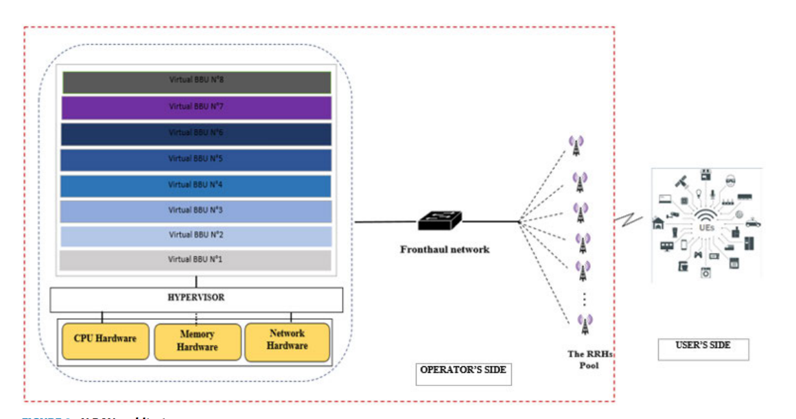 V-RAN Architecture