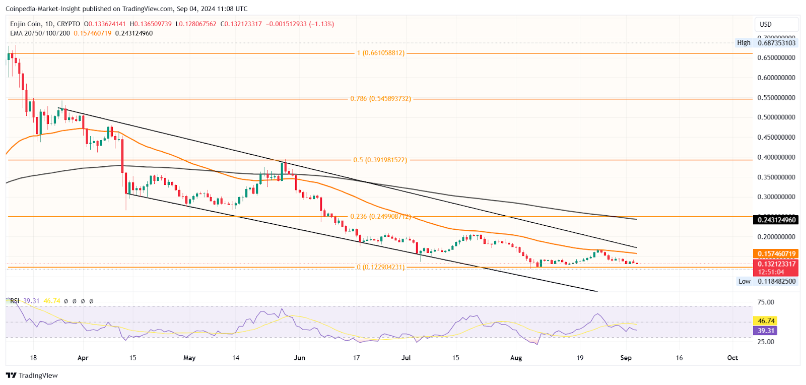 ENJ Price Chart