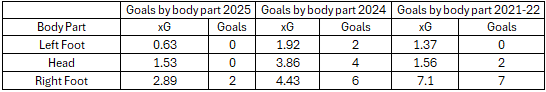 A table with numbers and a list of goals

AI-generated content may be incorrect.