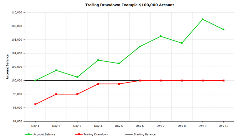 Trailing Drawdown de Bulenox