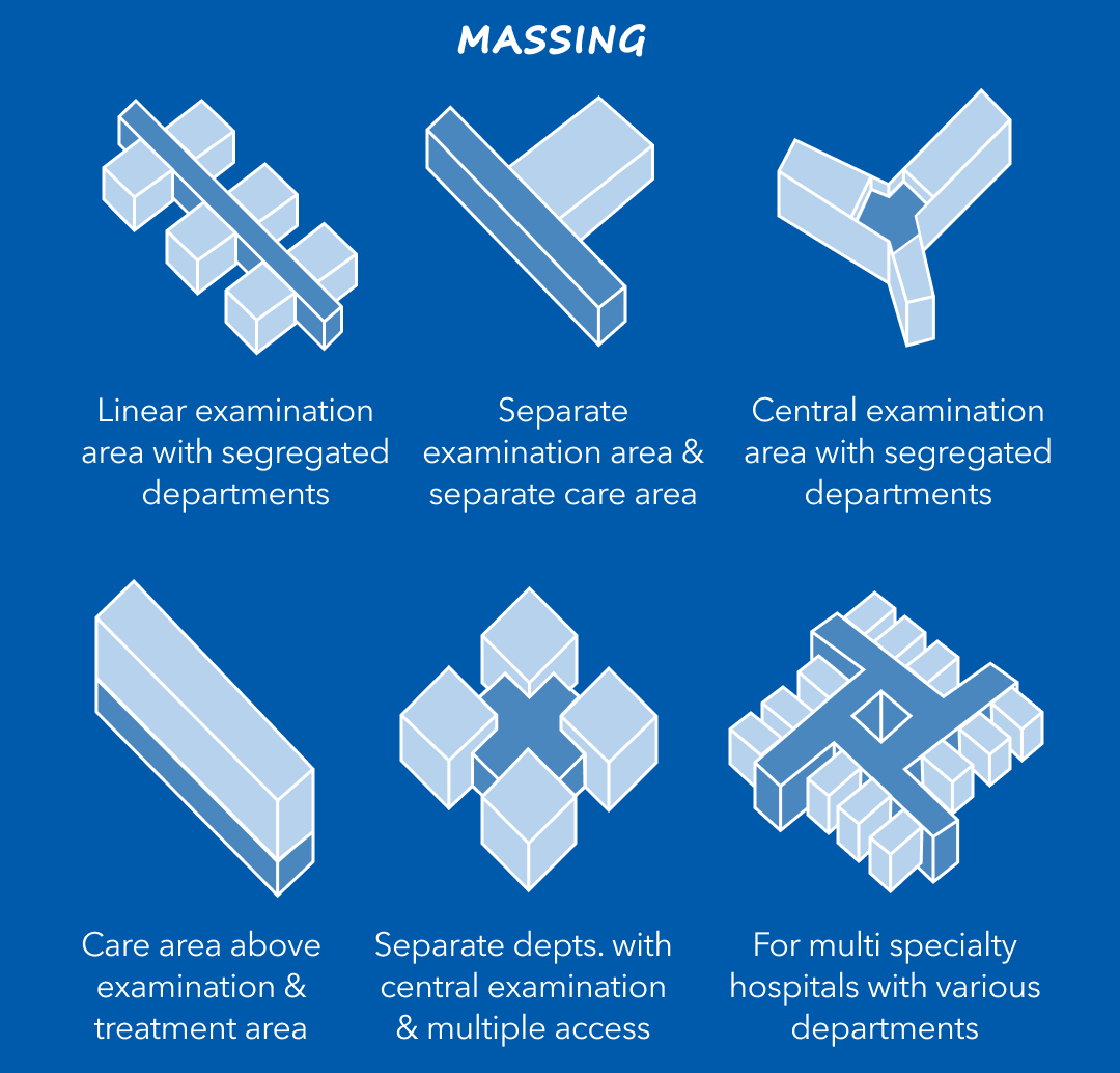 Diagram illustrating various hospital massing designs: linear, separate areas, central, care-treatment adjacent, separate with access, and multi-specialty.