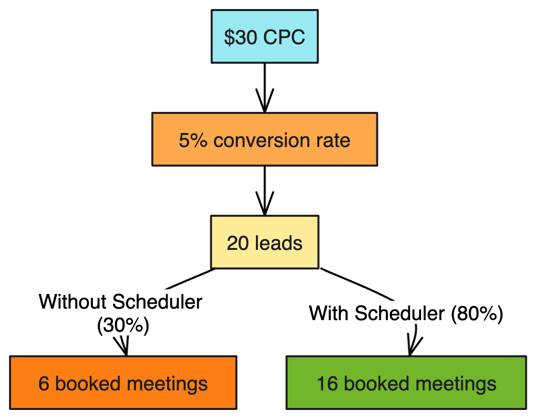 Impact on lead conversion with instant scheduling