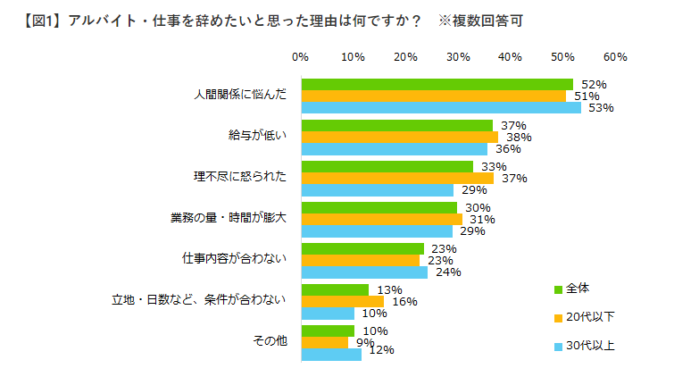 仕事を辞めたいと思った理由