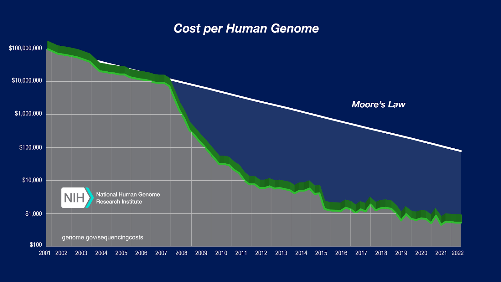 Historical Trends in Genome Sequencing Cost