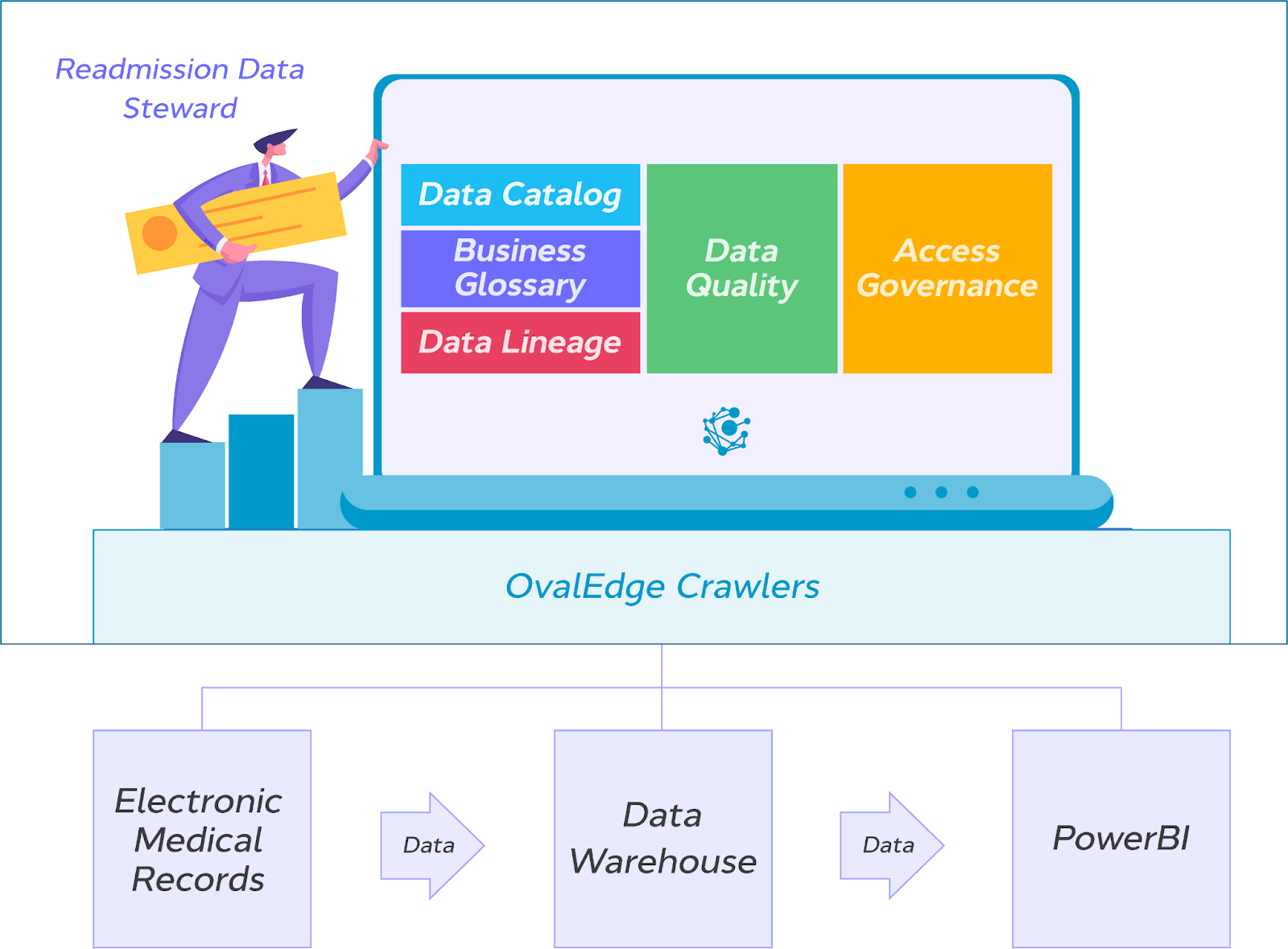 Data governance framework for reducing patient readmission rate