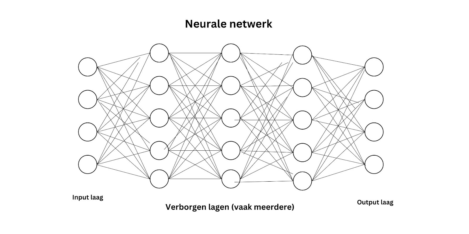 Kunstmatig Neuraal Netwerk