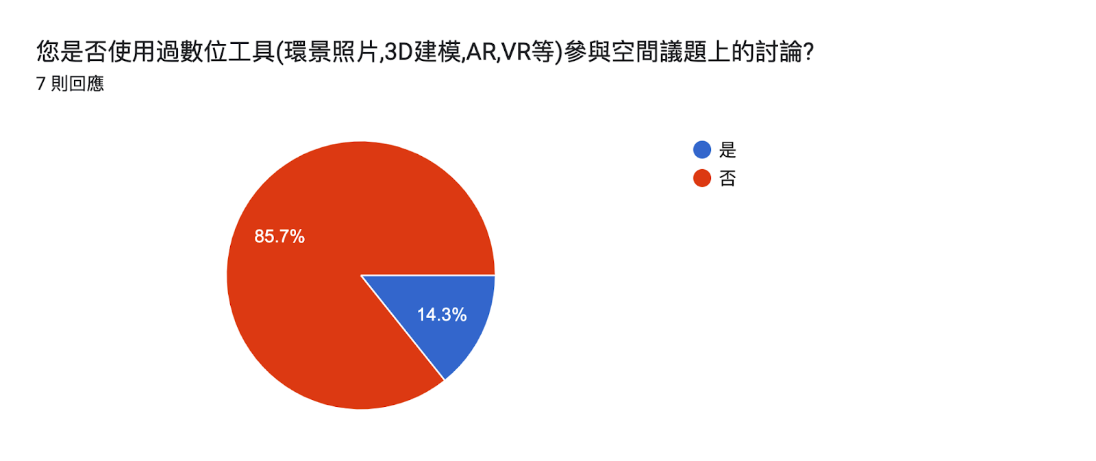 表單回應圖表。題目：您是否使用過數位工具(環景照片,3D建模,AR,VR等)參與空間議題上的討論?
。回應數：7 則回應。