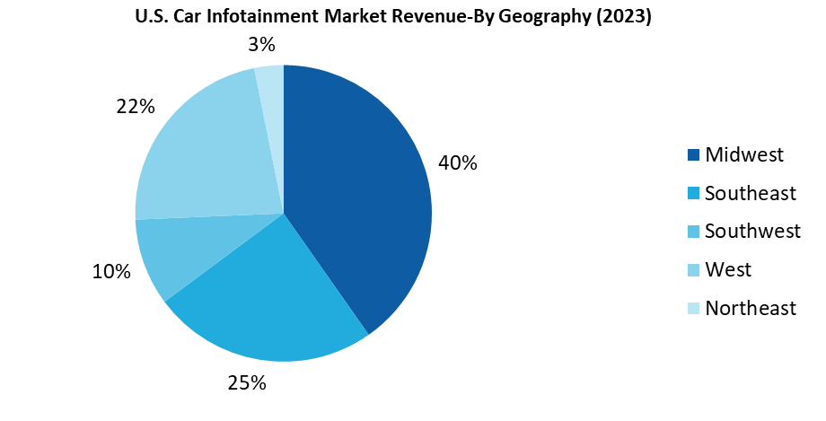 U.S. Car Infotainment Market