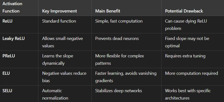 Comparison table of ReLU and its variants.