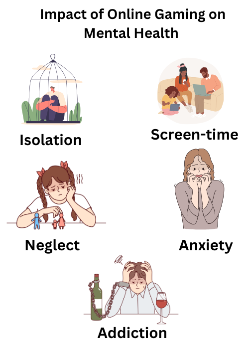 Illustration of online gaming's mental health impacts: isolation, screen-time, neglect, anxiety, addiction.