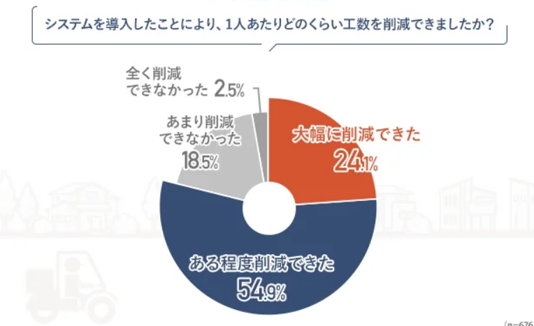 システムの導入により1人あたりの工数をどのくらい削減できたか