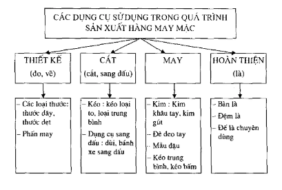 dụng cụ nghề may