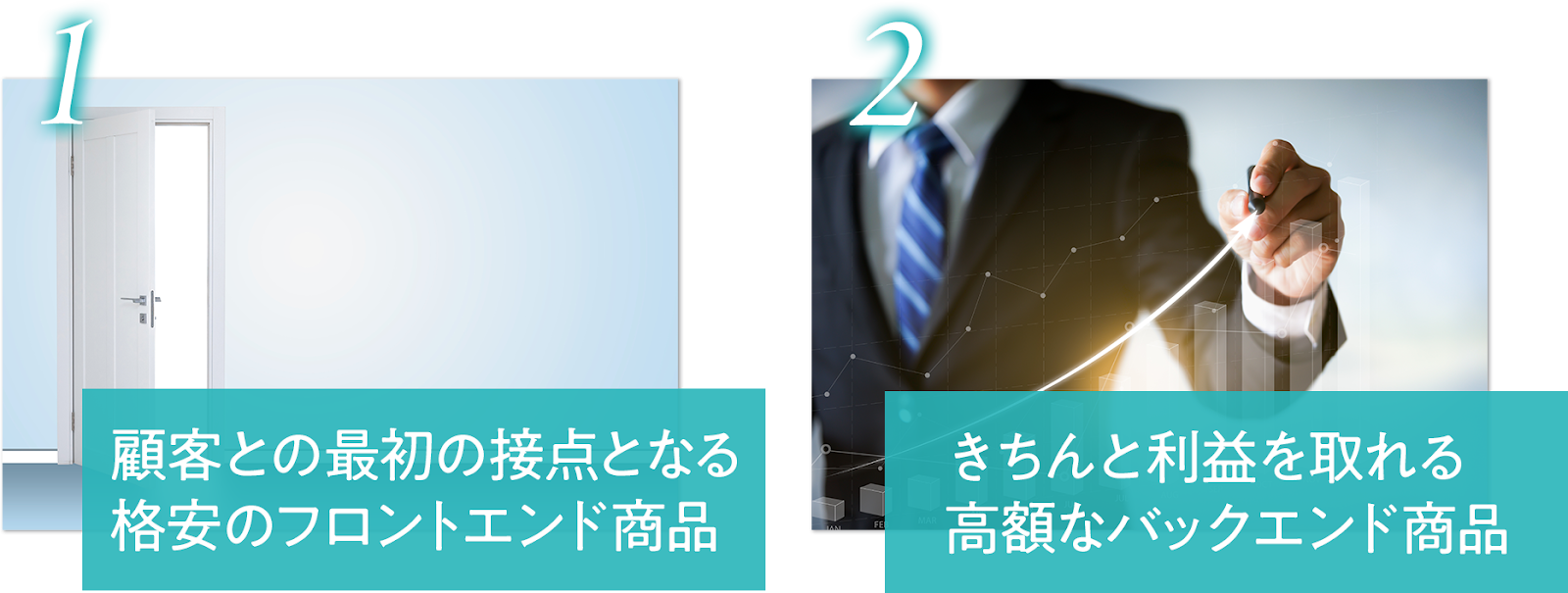 1.顧客との最初の接点となる格安のフロントエンド 商品 2.きちんと利益を取れる高額なバックエンド商品