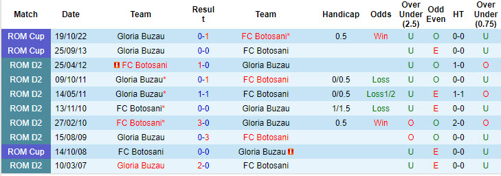 Lịch sử đối đầu Velez Mostar vs Sloga Meridian