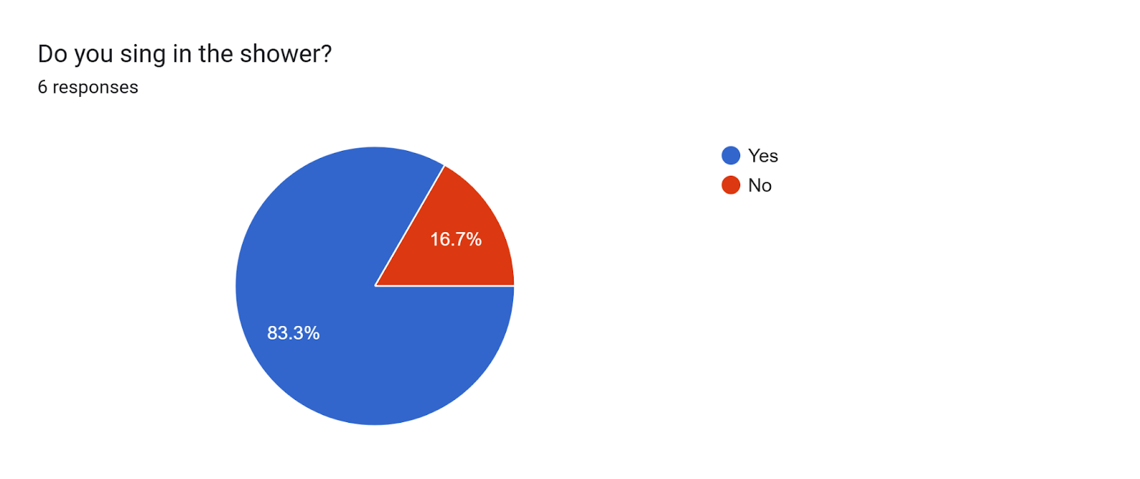 Forms response chart. Question title: Do you sing in the shower?. Number of responses: 6 responses.