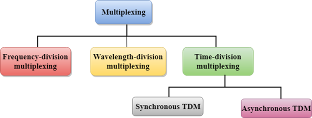 Multiplexing Techniques