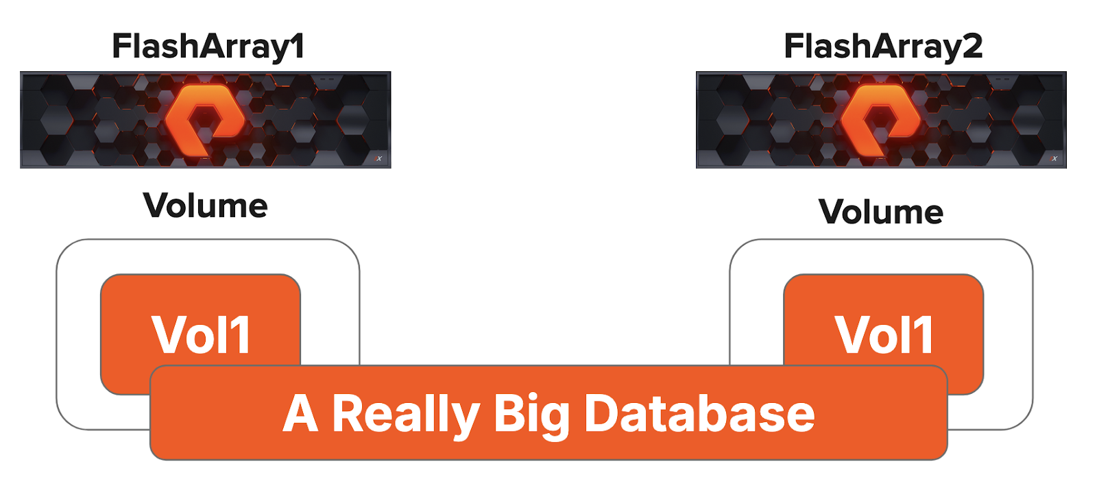 A Database with files on Two FlashArrays