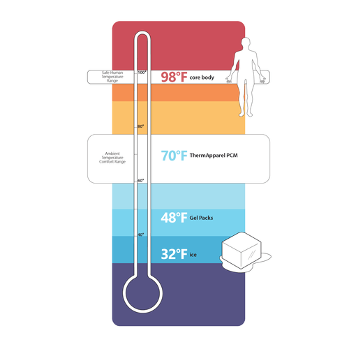 graph showing melting point of common PCMs and human comfort range