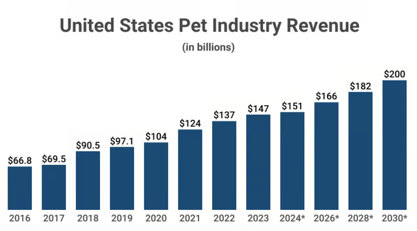 A graph of pet industry revenue

Description automatically generated