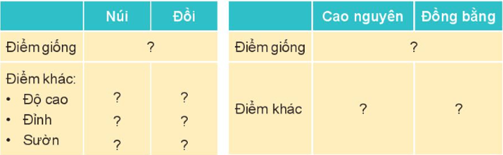 BÀI 28. BỀ MẶT TRÁI ĐẤTMỞ ĐẦUCâu hỏi: Hãy nói về quang cảnh thiên nhiên nói em sống.Đáp án chuẩn:Nhà em nằm ở gần hồ Hoàn Kiếm - Hà Nội. Tháp Rùa nằm ở giữa hồ, đồng thời hình ảnh cầu thê húc đỏ cũng là biểu tượng của nơi đây. Xung quanh hồ được trồng cây: phượng, bằng lăng,… tạo nên một màu xanh bắt mắt. Hồ Hoàn Kiếm gắn liền với sự tích trả gươm của vua Lê Lợi và được coi là một biểu tượng của thủ đô.KHÁM PHÁCâu 1: Đọc thông tin và quan sát quả địa cầu, em hãyChỉ đại dương và lục địa.Nhận xét diện tích của hai phần này.Đáp án chuẩn:- Trên quả địa cầu, phần màu xanh nước biển thể hiện đại dương, phần nâu đỏ và vàng thể hiện núi, đồi, cao nguyên, phần màu xanh lá cây thể hiện đồng bằng.- Đại dương chiếm phần lớn diện tích trên bề mặt Trái Đất, gấp khoảng 3/4 lần so với diện tích đất liềnCâu 2: Quan sát lược đồ hình 2, em hãy tìm và nói tên các châu lục, đại dương.Đáp án chuẩn:- Các châu lục: châu Âu, châu Á, châu Phi, châu Mĩ, châu Đại Dương, châu Nam Cực.- Các đại dương: Thái Bình Dương, Đại Tây Dương, Ấn Độ Dương, Bắc Băng Dương.THỰC HÀNHCâu hỏi: Quan sát quả địa cầu và chia sẻ với bạn:Từng châu lục tiếp giáp với các đại dương nào?Nước Việt Nam nằm ở châu lục nào? Châu lục đó tiếp giáp với đại dương nào? Đáp án chuẩn:- Từng châu lục tiếp giáp với đại dương:Châu Mĩ: Thái Bình Dương, Đại Tây Dương, Bắc Băng Dương.Châu Phi: Ấn Độ Dương và Đại Tây Dương.Châu Âu: Bắc Băng Dương và Đại Tây Dương.Châu Á: Bắc Băng Dương, Thái Bình Dương, Ấn Độ DươngChâu Đại Dương: Thái Bình Dương và Ấn Độ DươngChâu Nam Cực: Thái Bình Dương, Đại Tây Dương, Ấn Độ Dương- Nước Việt Nam nằm ở châu Á, tiếp giáp với Thái Bình Dương, Ấn Độ Dương và Bắc Băng Dương.KHÁM PHÁCâu 1: Quan sát hình 3 và chỉ núi, đồi, cao nguyên, đồng bằng, sông, hồ, biển.          Đáp án chuẩn:Học sinh chỉ núi, đồi, cao nguyên, đồng bằng, sông, hồ, biển ghi trong hình.Câu 2: Quan sát hình 3 và hình 4, em hãy mô tả núi, đồi, cao nguyên, đồng bằng dựa vào các từ gợi ý: cao, dốc, tương đối tròn, thoải, thấp, thường nhọn, bằng phẳng.Đáp án chuẩn:Núi: cao, thường nhọn.Đồi: tương đối tròn, thoải.Cao nguyên: dốc, bằng phẳngĐồng bằng: thấp, bằng phẳng.THỰC HÀNHCâu 1: Hoàn thành các bảng theo gợi ý sau:Đáp án chuẩn: NúiĐồiĐiểm giốnglà dạng địa hình nhô caoĐiểm khácĐộ caoTrên 500mDưới 200mĐỉnhNhọnTương đối trònSườnDốcThoải  Cao nguyênĐồng bằngĐiểm giốngBề mặt tương đối bằng phẳng.Điểm khácCó độ cao trên 500m.Sườn dốc.Có độ cao dưới 200m.Không có sườn.Câu 2: Quan sát từ hình 5 đến hình 11, chỉ và nói tên các dạng địa hình trên Trái Đất.Đáp án chuẩn:Hình 5: HồHình 6: SôngHình 7: NúiHình 8: Cao nguyênHình 9: ĐồiHình 10: Đồng bằngHình 11: BiểnVẬN DỤNG