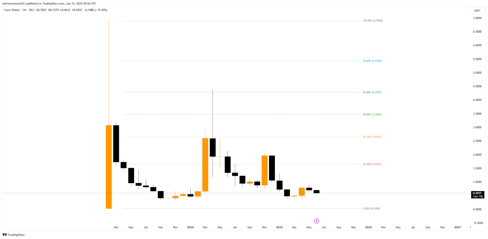 CORE Fib Analysis Chart