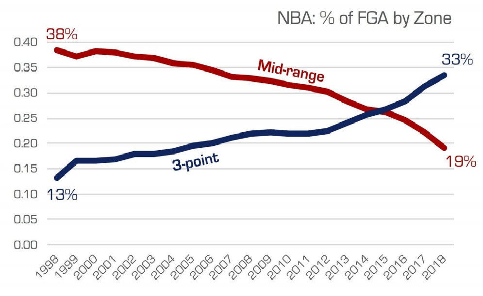 NBA field goal attempted percentage by zone