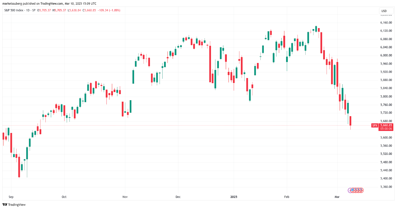 نمودار یک روزه شاخص S&P ۵۰۰
