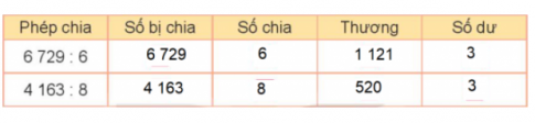 BÀI 57. CHIA SỐ CÓ BỐN CHỮ SỐ VỚI SỐ CÓ MỘT CHỮ SỐHoạt động 1Bài 1: TínhGiải nhanh:Bài 2: Một nhà máy sản xuất được 4 575 bánh răng trong 5 ngày. Hỏi mỗi ngày nhà máy sản xuất được bao nhiêu bánh răng? Biết rằng số bánh răng nhà máy sản xuất được trong mỗi ngày là như nhau.Giải nhanh:Mỗi ngày nhà máy sản xuất được : 4 575 : 5 = 915 bánh rang.Bài 3: Số?Có hai trang trại nuôi vịt, trang trại thứ nhất có 4 500 con vịt, số con vịt ở trang trại thứ hai bằng số con vịt ở trang trại thứ nhất giảm đi 3 lần.a) Trang trại thứ hai có ? con vịtb) Cả hai trang trại có 2 con vịtGiải nhanh:a) Trang trại thứ hai có: 4 500 : 3 = 1 500 con vịt.b) Tổng số con vịt ở cả hai trang trại là: 4 500 + 1 500 = 6 000 con.Hoạt động 2Bài 1: a) Tínhb) Số?Giải nhanh:a)b)Bài 2: Đội quân của tướng Cao Lỗ có 6 308 người. Tướng quân muốn chia số người ấy thành các nhóm nhỏ, mỗi nhóm 7 người. Hỏi có thể chia thành bao nhiêu nhóm và còn dư mấy người?Giải nhanh:Có thể chia thành 901 nhóm và còn dư 1 người.Bài 3: a) Một con kiến chúa có tuổi thọ là 9 490 ngày và gấp đôi tuổi thọ của ve sầu. Hỏi ve sầu có tuổi thọ là bao nhiêu ngày?b) Tìm đường đi cho ve sầu chui lên mặt đất mà không gặp con chim.Giải nhanh:a) Tuổi thọ của con ve sầu là 9 490 : 2 = 4 745 (ngày)b) Luyện tập