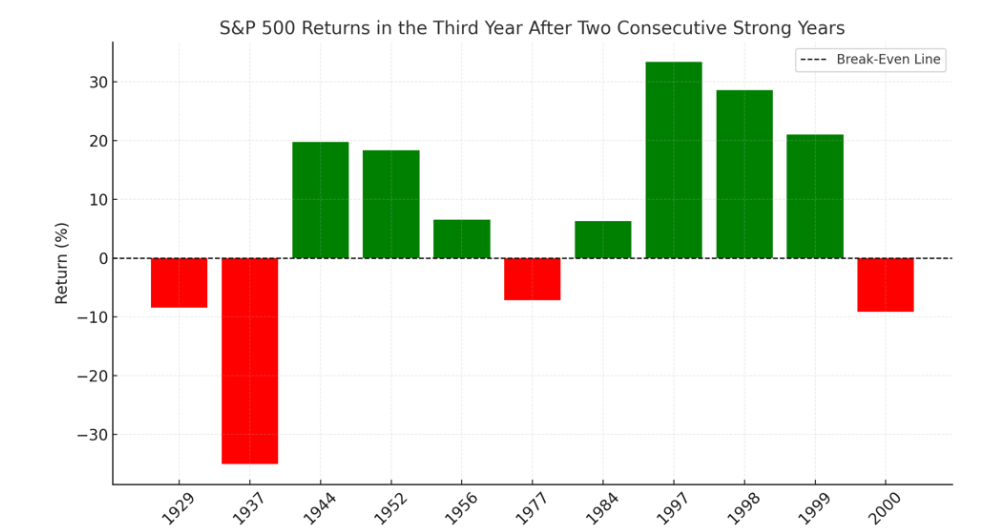 S&P 500 กลับมาอีกครั้งในปีที่สามหลังจากสองปีที่เป็นบวกติดต่อกัน