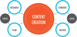 Image shows the process of content creation. Research, coffee generate, deliver, plan.