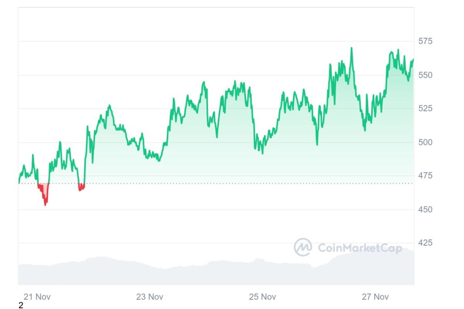 Price Chart of Bittensor For The Past Week Showing 20% Increase (from CoinMarketCap)