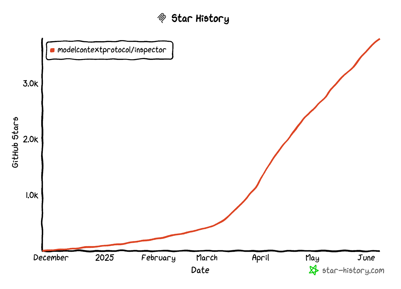 Critical Vulnerability in Anthropic MCP Inspector Let Attackers Execute Arbitrary Code