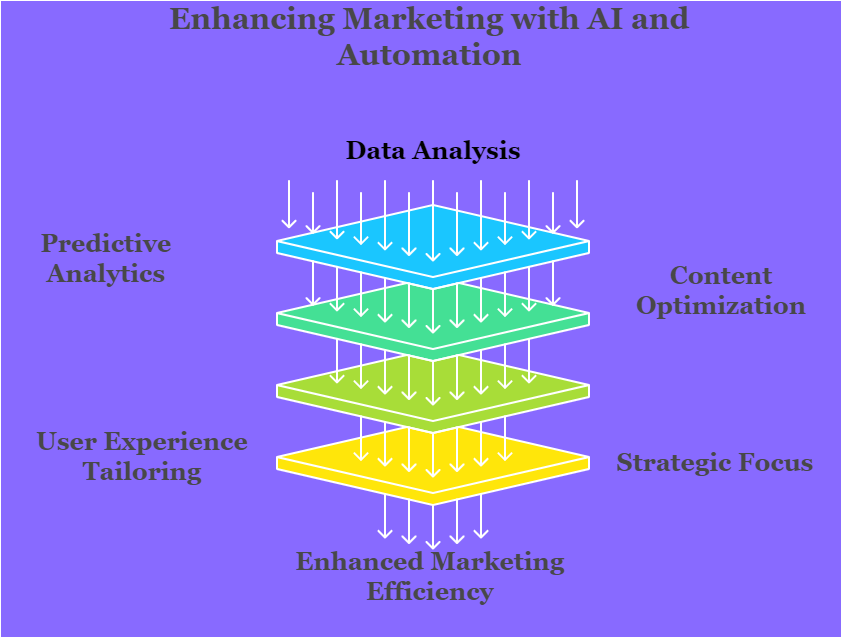 Enhancing Marketing with AI and Automation.