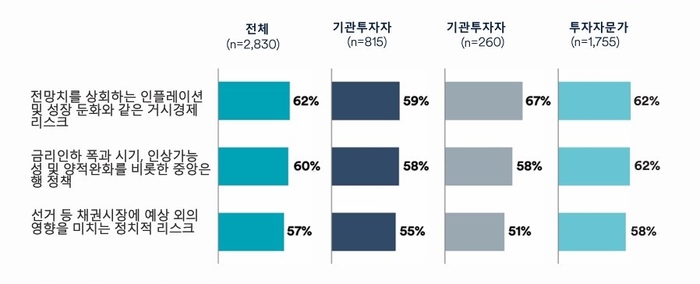 [참고 이미지 5] 향후 2년 동안 채권 투자에 가장 큰 위협 요소는 무엇이라고 생각하십니까?