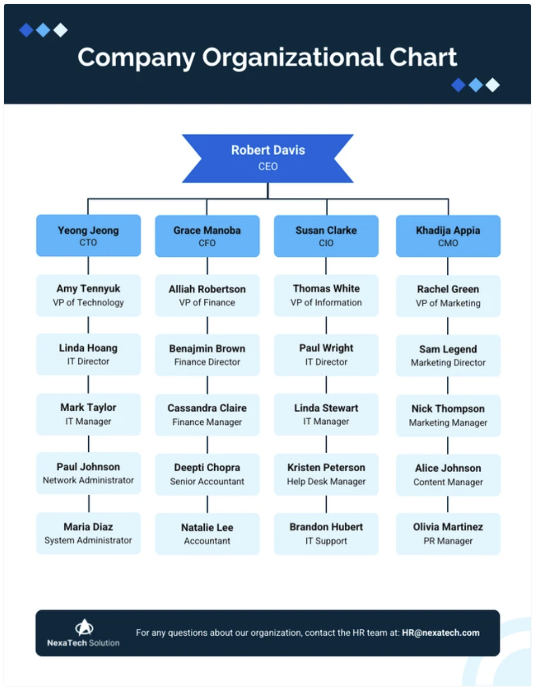 Organizational Charts Improve Communication