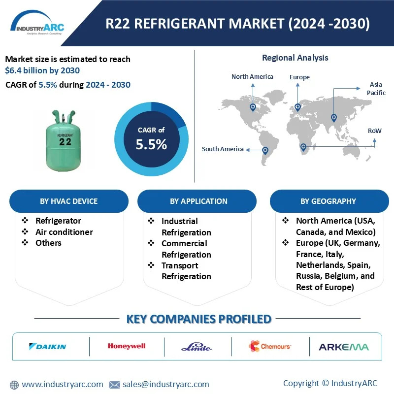 R22 Refrigerant Market