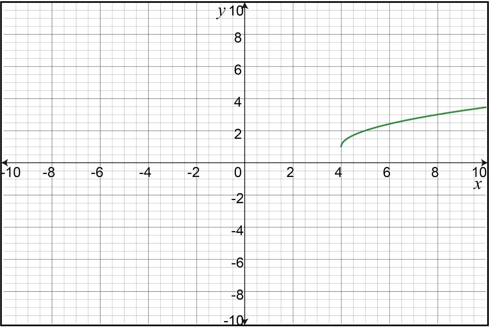 Graph showing a function with f(4)=5 and lim x→4 f(x)=1.