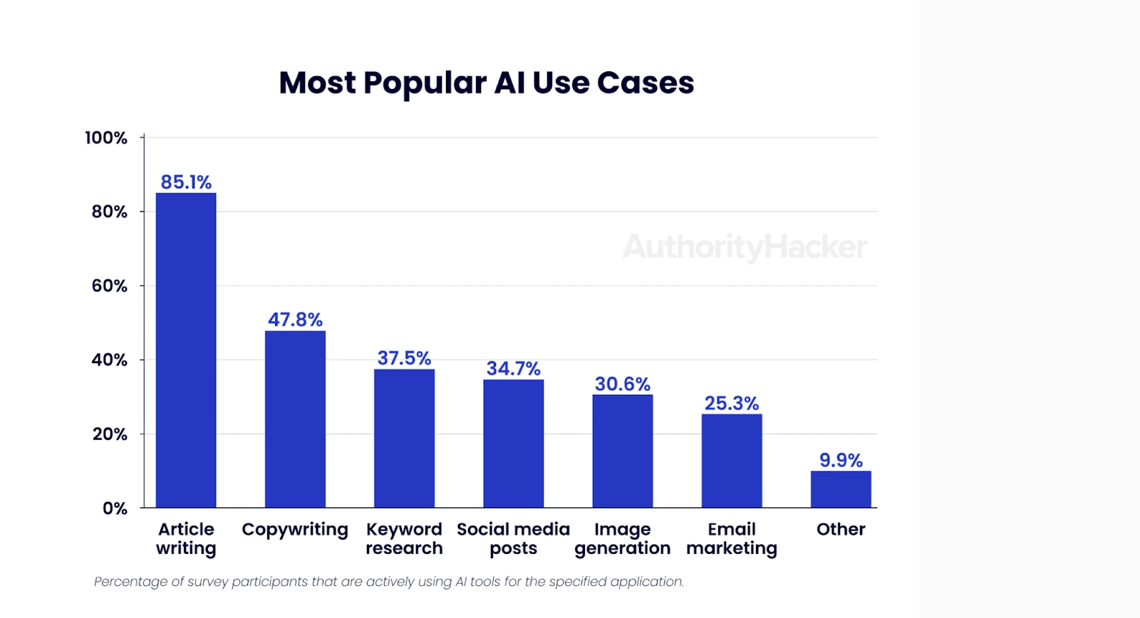 Most Popular AI Cases