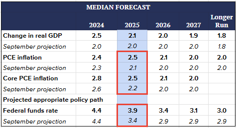 December 2024 December Fomc Update: What Does This Mean For 2025