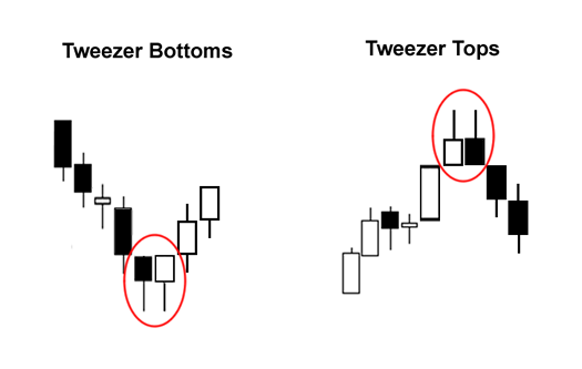 Candlestick Patterns: Tweezer Bottoms and Tweezer Tops