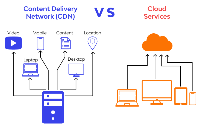 A comparison diagram showing Content Delivery Network (CDN) versus Cloud Services, illustrating their different structures and connected devices. 