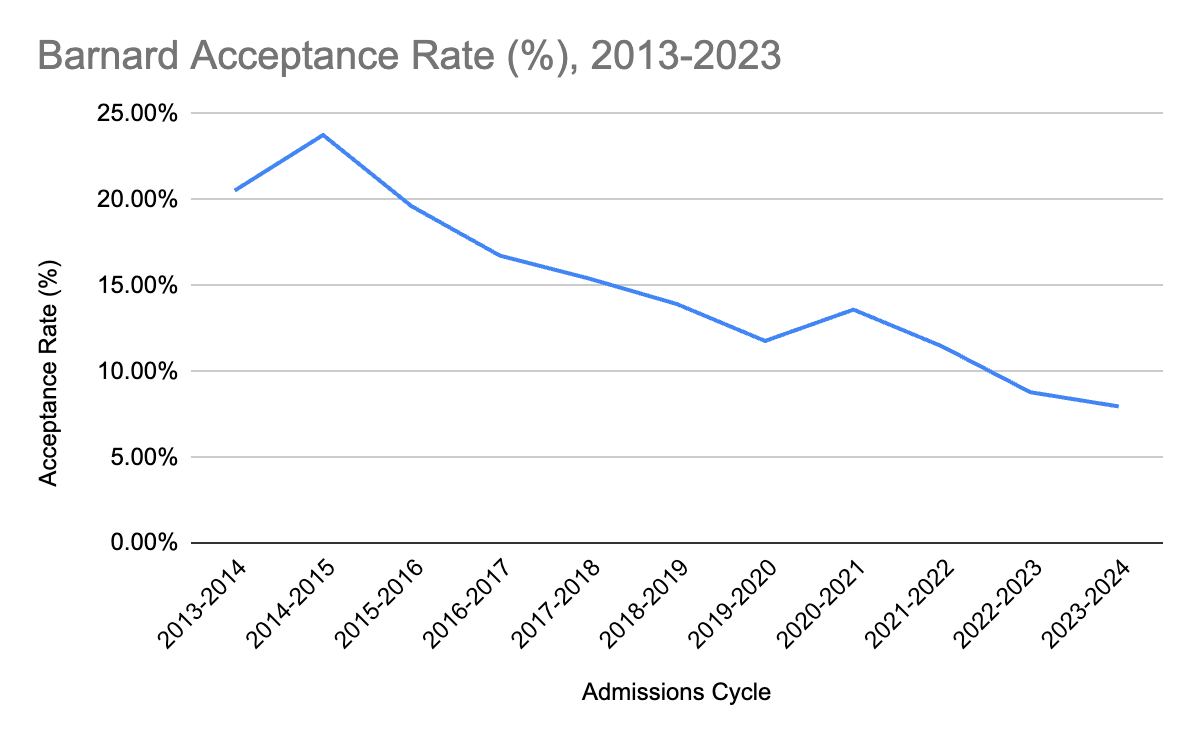 Barnard College acceptance rate chart, 2013-2023