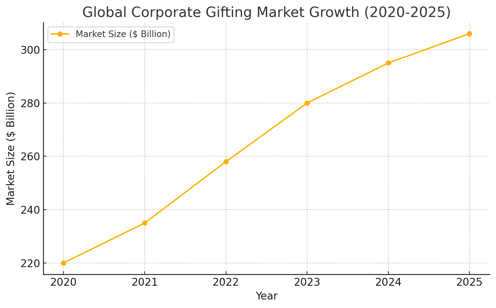 Global corporate gifting Market Growth (2020-2025))