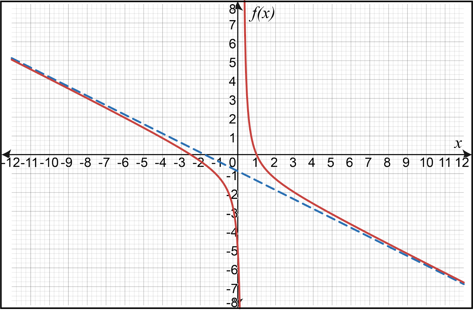 Graph of f(x) showing red curve and blue dashed asymptotes for limits topic.