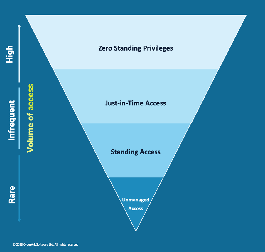 Graphic visualizing how zero standing privileges (ZSP) fits in with other privilege controls.