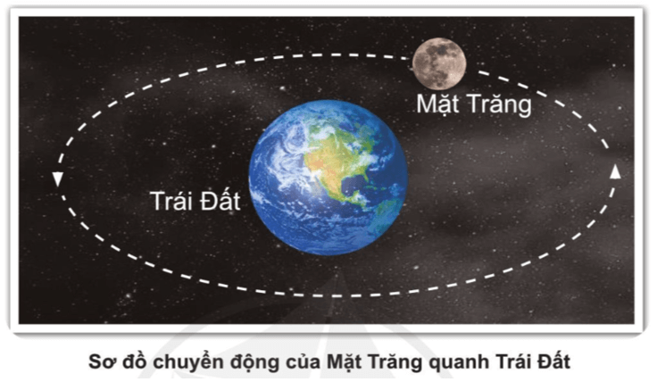 BÀI 23. TRÁI ĐẤT TRONG HỆ MẶT TRỜIKHỞI ĐỘNGCâu 1: Vì sao Trái Đất có ngày và đêm?Đáp án chuẩn: Trái Đất có hình cầu nên Mặt Trời chỉ chiếu sáng được một nửa Trái Đất. 1. Vị trí của Trái Đất trong hệ Mặt TrờiCâu 1: Chỉ và nói tên các hành tinh trong hệ Mặt Trời ở sơ đồ dưới đây.Đáp án chuẩn: Thủy Tinh, Kim Tinh, Trái Đất, Hỏa Tinh, Mộc Tinh, Thổ Tinh, Thiên Vương Tinh, Hải Vương Tinh.Câu 2: Từ Mặt Trời ra xa dần, Trái Đất là hành tinh thứ mấy?Đáp án chuẩn: Hành tinh thứ 3 trong hệ Mặt Trời.2. Chuyển động của Trái ĐấtCâu 1: Chỉ và nói chiều chuyển động của Trái Đất quanh Mặt Trời trên sơ đồ.Đáp án chuẩn: Trái Đất chuyển động quanh Mặt Trời theo hướng từ Tây sang Đông trên quỹ đạo theo một đường gần tròn. Câu 2: Tìm hiểu chuyển động của Trái Đất quanh mình nó.Đọc thông tin và trả lời câu hỏi.Xoay quả địa cầu theo chiều Trái Đất chuyển động quanh mình nó.Đáp án chuẩn: Ngược chiều kim đồng hồ.Câu 3: Chỉ và nói chiều chuyển động của Trái Đất quanh Mặt Trời và chiều chuyển động của Trái Đất quanh mình nó trên sơ đồ.Đáp án chuẩn: Trái Đất chuyển động quanh Mặt Trời theo chiều từ Tây sang Đông trên quỹ đạo theo một đường gần tròn. Trái Đất chuyển động quanh mình nó ngược chiều kim đồng hồ theo chiều từ Tây sang Đông. Câu 4: Tìm hiểu vì sao có ngày và đêm.Đáp án chuẩn: - Mặt Trời không chiếu sáng toàn bộ bề mặt Trái Đất cùng một thời điểm. Vì Trái Đất có dạng hình cầu.3. Chuyển động của Mặt Trăng quanh Trái Đất